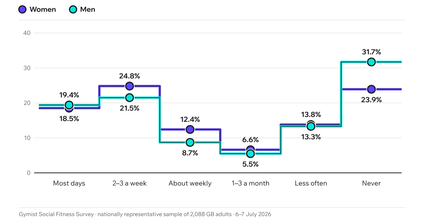 Chart showing UK activity levels by gender in the Gymist Social Fitness Survey