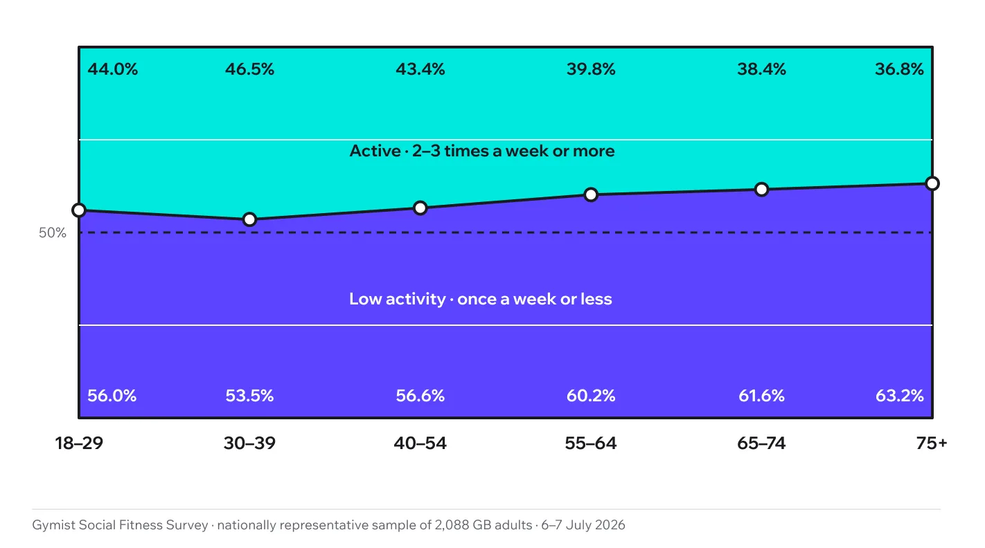 Chart showing UK fitness activity levels by age group