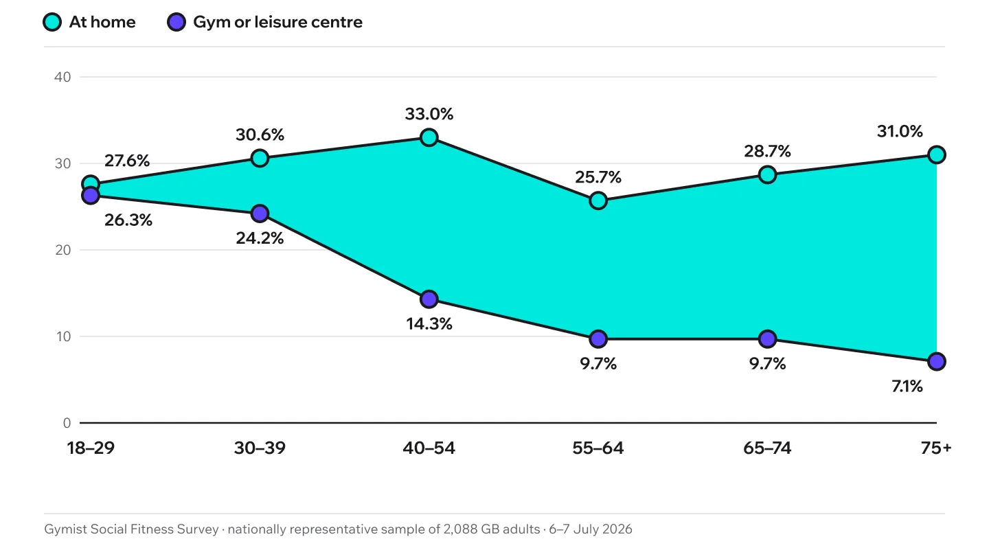 Chart showing how age affects gym use