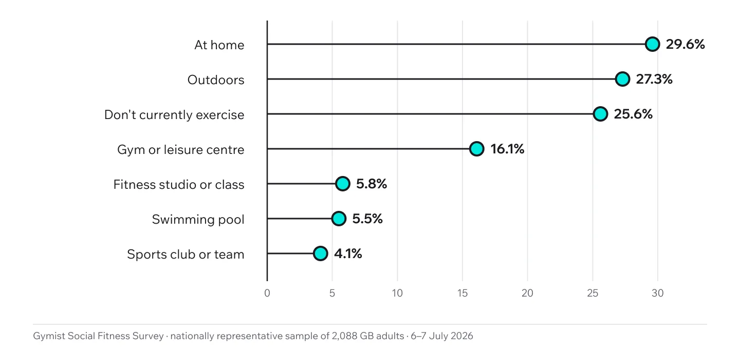 Chart showing where the UK engages in fitness and activity