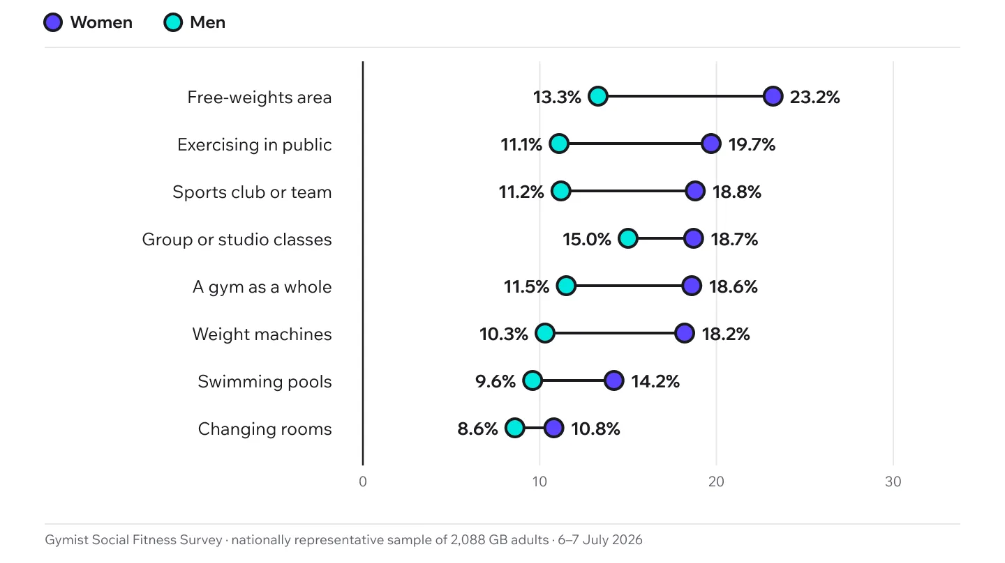 Chart showing the gender gap in fitness area avoidance
