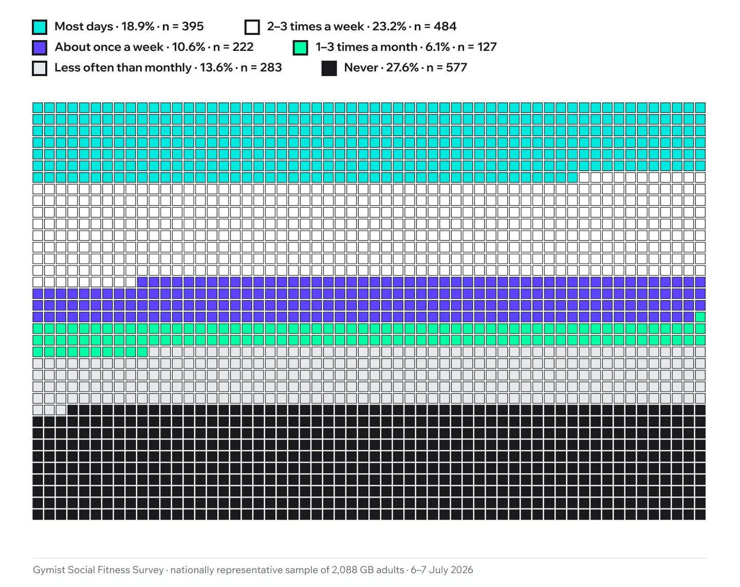 Diagram showing UK fitness activity levels